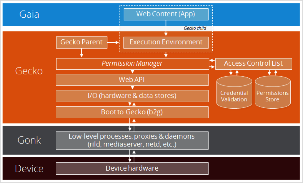 Гала веб. Mac os архитектура ядра. Firefox os. Mac os Architecture. Red os архитектура i686.